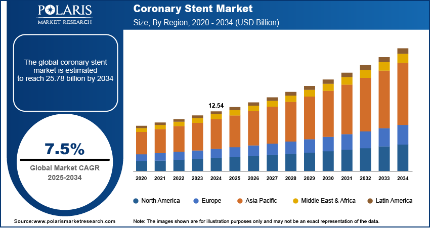 Coronary Stent Market Size